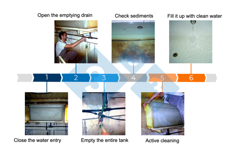 Figure&nbsp;3. Steps in&nbsp;cleaning&nbsp;the water tank.

